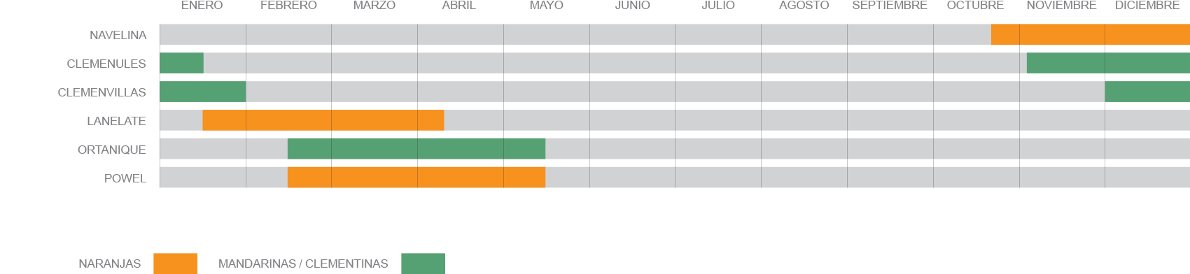 Calendario aproximado de maduración